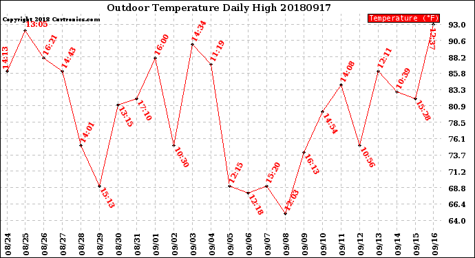 Milwaukee Weather Outdoor Temperature<br>Daily High