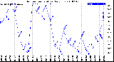 Milwaukee Weather Outdoor Temperature<br>Daily Low