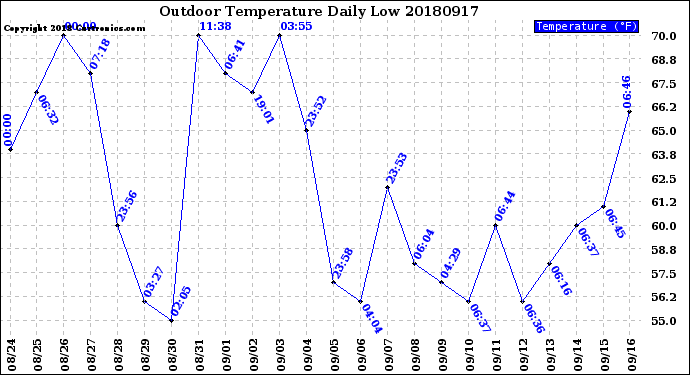 Milwaukee Weather Outdoor Temperature<br>Daily Low