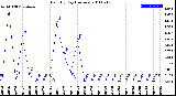 Milwaukee Weather Rain<br>By Day<br>(Inches)