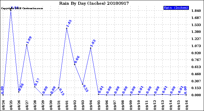 Milwaukee Weather Rain<br>By Day<br>(Inches)