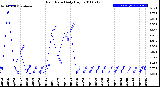 Milwaukee Weather Rain Rate<br>Daily High