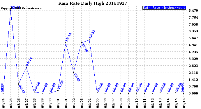 Milwaukee Weather Rain Rate<br>Daily High