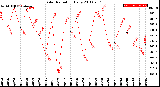 Milwaukee Weather Solar Radiation<br>Daily