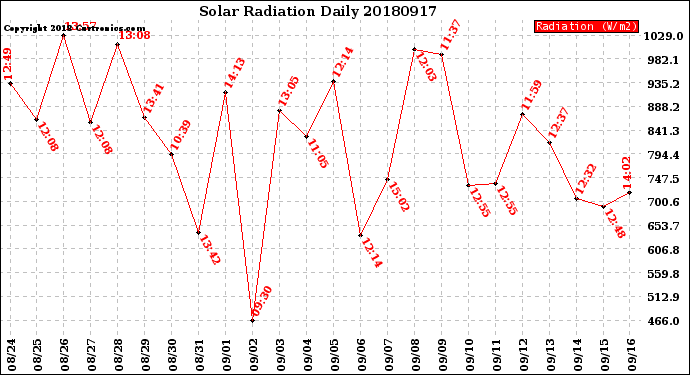 Milwaukee Weather Solar Radiation<br>Daily