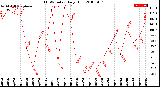 Milwaukee Weather THSW Index<br>Daily High