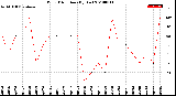 Milwaukee Weather Wind Direction<br>(By Day)