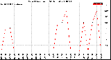 Milwaukee Weather Wind Direction<br>(24 Hours)