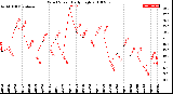 Milwaukee Weather Wind Speed<br>Daily High