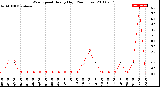 Milwaukee Weather Wind Speed<br>Hourly High<br>(24 Hours)