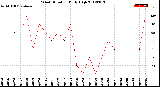 Milwaukee Weather Wind Direction<br>Daily High