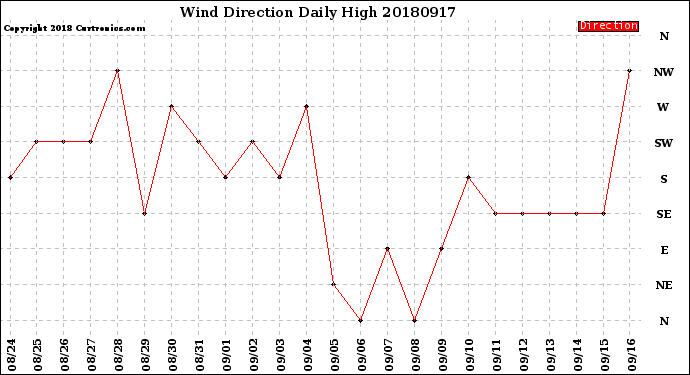 Milwaukee Weather Wind Direction<br>Daily High