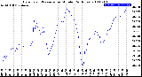 Milwaukee Weather Barometric Pressure<br>per Minute<br>(24 Hours)