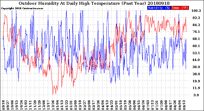 Milwaukee Weather Outdoor Humidity<br>At Daily High<br>Temperature<br>(Past Year)