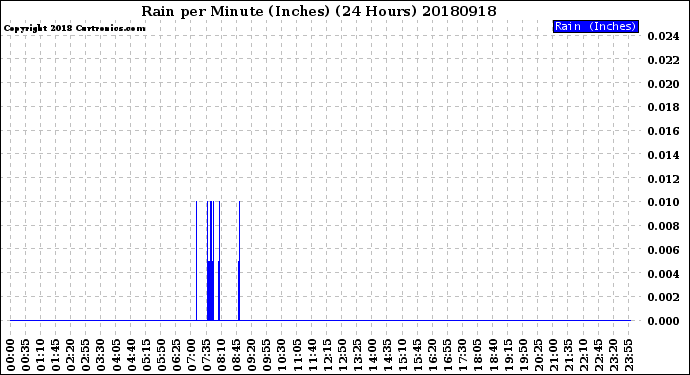 Milwaukee Weather Rain<br>per Minute<br>(Inches)<br>(24 Hours)