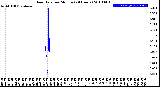 Milwaukee Weather Rain Rate<br>per Minute<br>(24 Hours)