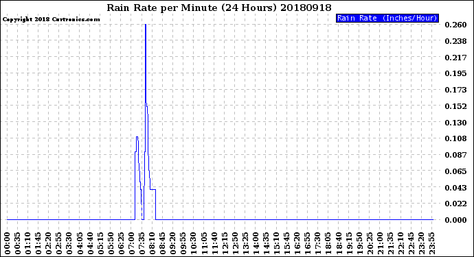 Milwaukee Weather Rain Rate<br>per Minute<br>(24 Hours)