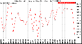 Milwaukee Weather Solar Radiation<br>Avg per Day W/m2/minute