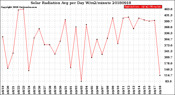 Milwaukee Weather Solar Radiation<br>Avg per Day W/m2/minute