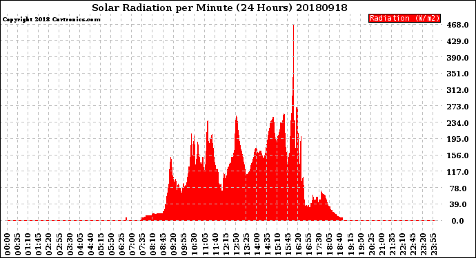 Milwaukee Weather Solar Radiation<br>per Minute<br>(24 Hours)