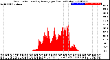 Milwaukee Weather Solar Radiation<br>& Day Average<br>per Minute<br>(Today)