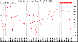 Milwaukee Weather Solar Radiation<br>per Day KW/m2