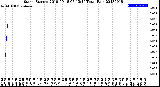 Milwaukee Weather Storm<br>Started 2018-09-18 07:13:14<br>Total Rain