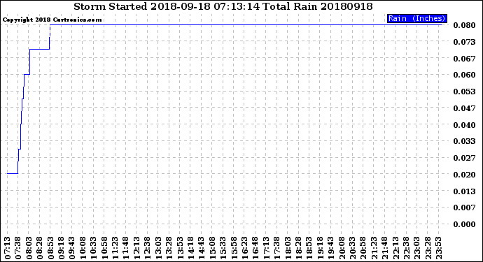 Milwaukee Weather Storm<br>Started 2018-09-18 07:13:14<br>Total Rain