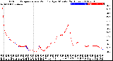 Milwaukee Weather Outdoor Temperature<br>vs Wind Chill<br>per Minute<br>(24 Hours)