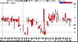 Milwaukee Weather Wind Direction<br>Normalized and Median<br>(24 Hours) (New)