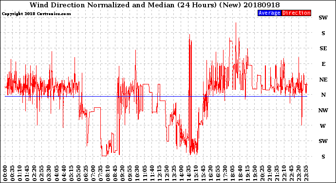 Milwaukee Weather Wind Direction<br>Normalized and Median<br>(24 Hours) (New)