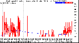 Milwaukee Weather Wind Speed<br>Actual and Average<br>by Minute<br>(24 Hours) (New)