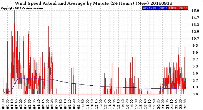 Milwaukee Weather Wind Speed<br>Actual and Average<br>by Minute<br>(24 Hours) (New)