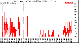 Milwaukee Weather Wind Speed<br>by Minute<br>(24 Hours) (New)