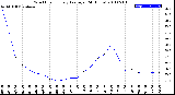 Milwaukee Weather Wind Chill<br>Hourly Average<br>(24 Hours)