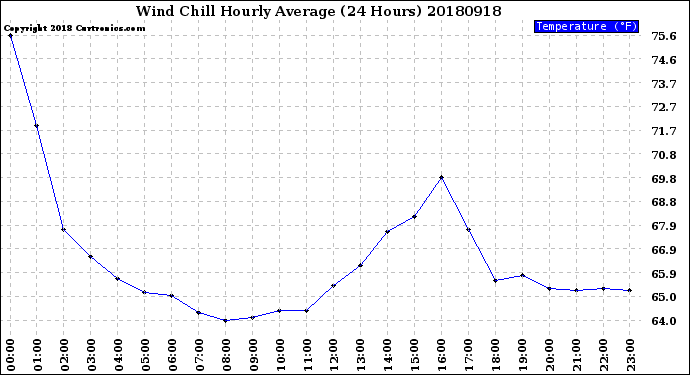 Milwaukee Weather Wind Chill<br>Hourly Average<br>(24 Hours)