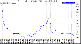 Milwaukee Weather Wind Chill<br>per Minute<br>(24 Hours)