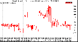 Milwaukee Weather Wind Direction<br>Normalized<br>(24 Hours) (Old)