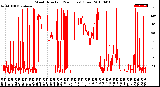 Milwaukee Weather Wind Direction<br>(24 Hours) (Raw)