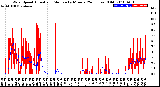 Milwaukee Weather Wind Speed<br>Actual and Median<br>by Minute<br>(24 Hours) (Old)