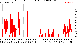 Milwaukee Weather Wind Speed<br>by Minute<br>(24 Hours) (Old)