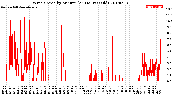 Milwaukee Weather Wind Speed<br>by Minute<br>(24 Hours) (Old)