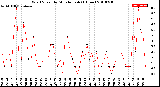 Milwaukee Weather Wind Speed<br>by Minute mph<br>(1 Hour)