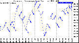 Milwaukee Weather Barometric Pressure<br>per Hour<br>(24 Hours)