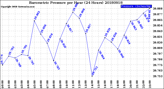 Milwaukee Weather Barometric Pressure<br>per Hour<br>(24 Hours)