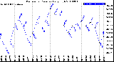 Milwaukee Weather Barometric Pressure<br>Daily High