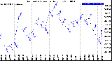 Milwaukee Weather Barometric Pressure<br>Daily Low