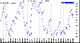 Milwaukee Weather Wind Chill<br>Daily Low