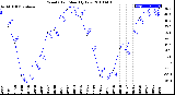 Milwaukee Weather Wind Chill<br>Monthly Low