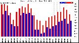 Milwaukee Weather Dew Point<br>Daily High/Low